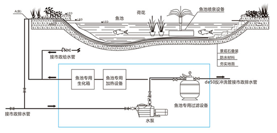 魚池凈水過(guò)濾系統(tǒng),室外魚池過(guò)濾系統(tǒng)